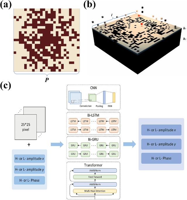 Figure 1 for AI-driven emergence of frequency information non-uniform distribution via THz metasurface spectrum prediction