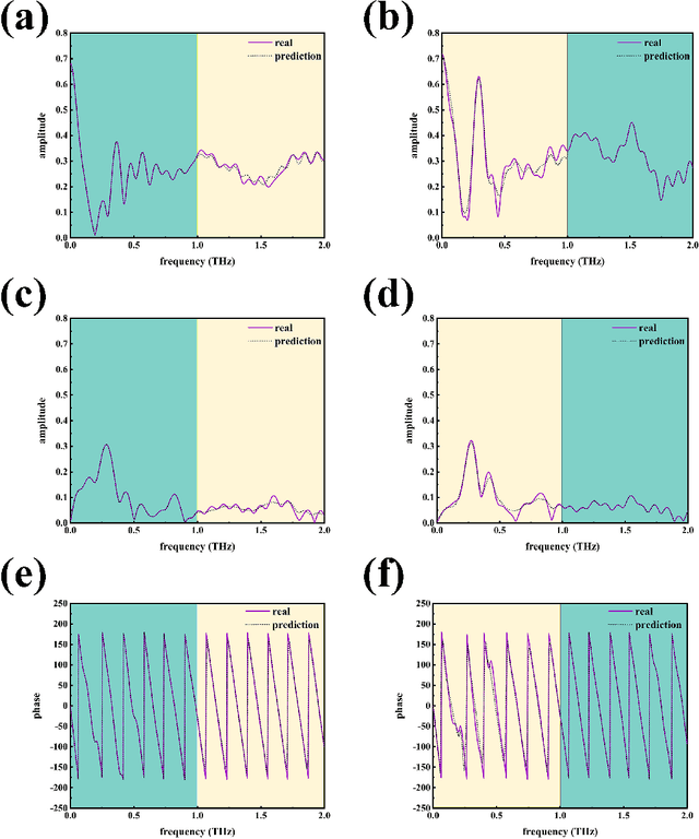 Figure 4 for AI-driven emergence of frequency information non-uniform distribution via THz metasurface spectrum prediction