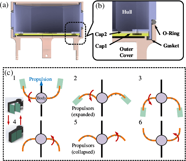 Figure 3 for A Novel Aerial-Aquatic Locomotion Robot with Variable Stiffness Propulsion Module