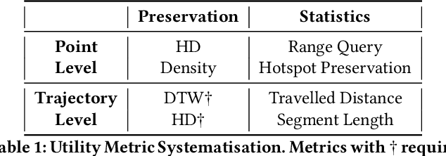 Figure 1 for SoK: Can Trajectory Generation Combine Privacy and Utility?