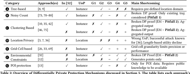 Figure 4 for SoK: Can Trajectory Generation Combine Privacy and Utility?