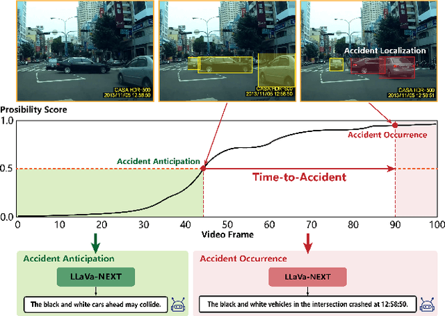 Figure 1 for When, Where, and What? A Novel Benchmark for Accident Anticipation and Localization with Large Language Models