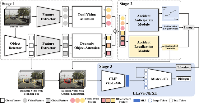 Figure 3 for When, Where, and What? A Novel Benchmark for Accident Anticipation and Localization with Large Language Models