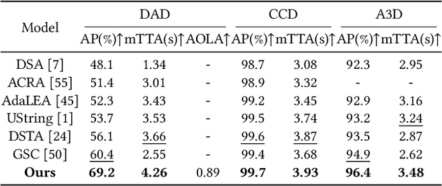 Figure 2 for When, Where, and What? A Novel Benchmark for Accident Anticipation and Localization with Large Language Models