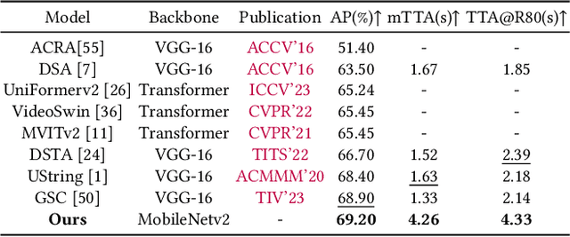 Figure 4 for When, Where, and What? A Novel Benchmark for Accident Anticipation and Localization with Large Language Models