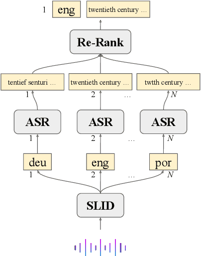 Figure 2 for Improving Multilingual ASR in the Wild Using Simple N-best Re-ranking