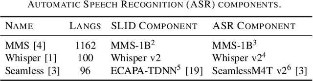 Figure 4 for Improving Multilingual ASR in the Wild Using Simple N-best Re-ranking