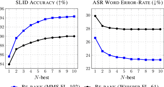 Figure 3 for Improving Multilingual ASR in the Wild Using Simple N-best Re-ranking