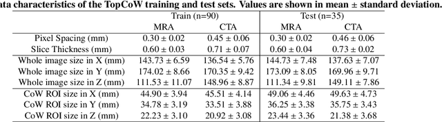 Figure 2 for Benchmarking the CoW with the TopCoW Challenge: Topology-Aware Anatomical Segmentation of the Circle of Willis for CTA and MRA