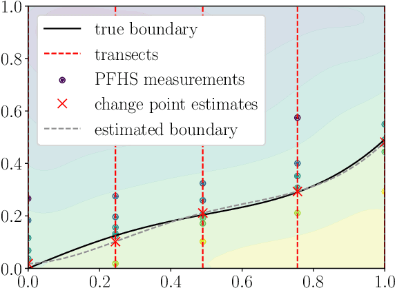 Figure 3 for A Finite-Horizon Approach to Active Level Set Estimation