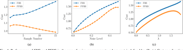 Figure 4 for A Finite-Horizon Approach to Active Level Set Estimation