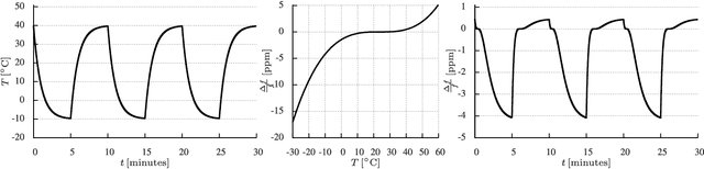 Figure 1 for Approximating Optimal Estimation of Time Offset Synchronization with Temperature Variations