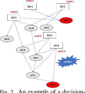 Figure 3 for Conflict-driven Structural Learning Towards Higher Coverage Rate in ATPG