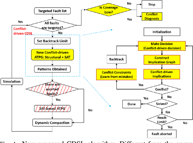 Figure 4 for Conflict-driven Structural Learning Towards Higher Coverage Rate in ATPG