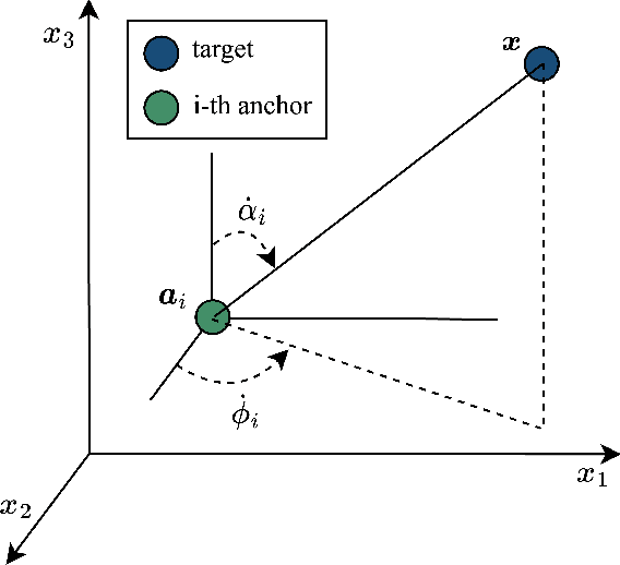 Figure 1 for A Simple and Efficient RSS-AOA Based Localization with Heterogeneous Anchor Nodes