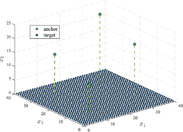 Figure 2 for A Simple and Efficient RSS-AOA Based Localization with Heterogeneous Anchor Nodes