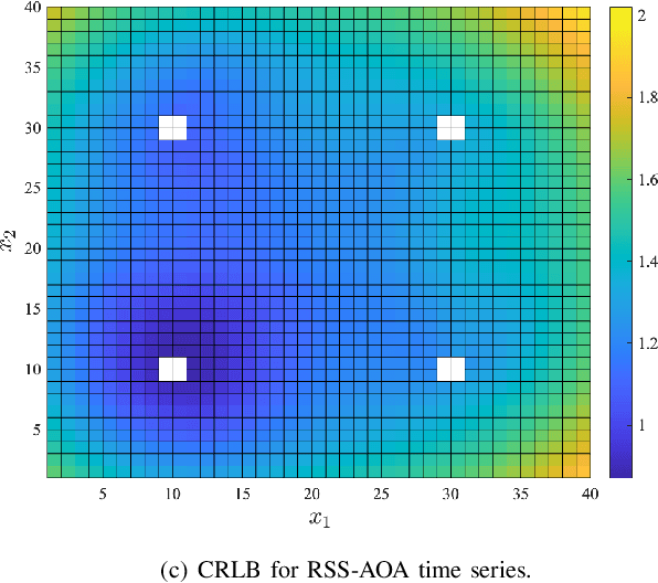 Figure 4 for A Simple and Efficient RSS-AOA Based Localization with Heterogeneous Anchor Nodes