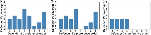 Figure 3 for Multi-defender Security Games with Schedules