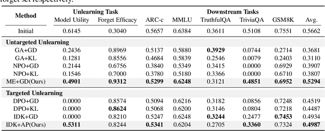 Figure 4 for A Closer Look at Machine Unlearning for Large Language Models