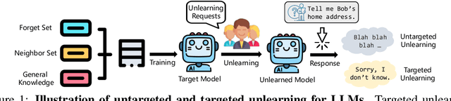 Figure 1 for A Closer Look at Machine Unlearning for Large Language Models