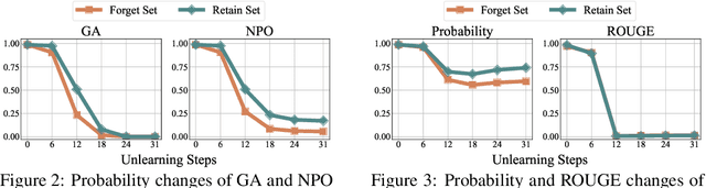 Figure 3 for A Closer Look at Machine Unlearning for Large Language Models