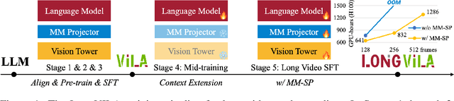 Figure 1 for LongVILA: Scaling Long-Context Visual Language Models for Long Videos