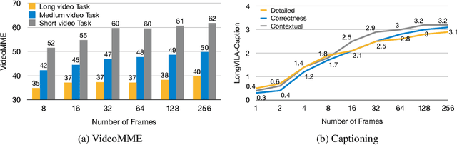 Figure 3 for LongVILA: Scaling Long-Context Visual Language Models for Long Videos