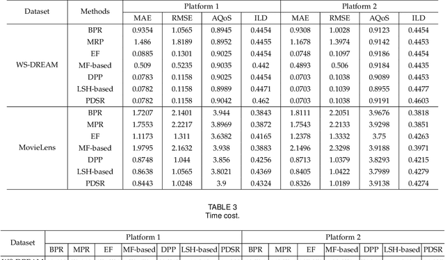 Figure 4 for PDSR: A Privacy-Preserving Diversified Service Recommendation Method on Distributed Data