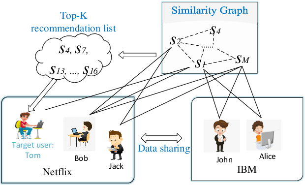 Figure 1 for PDSR: A Privacy-Preserving Diversified Service Recommendation Method on Distributed Data