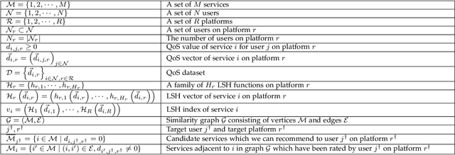 Figure 2 for PDSR: A Privacy-Preserving Diversified Service Recommendation Method on Distributed Data