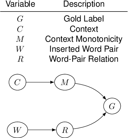 Figure 2 for Estimating the Causal Effects of Natural Logic Features in Transformer-Based NLI Models