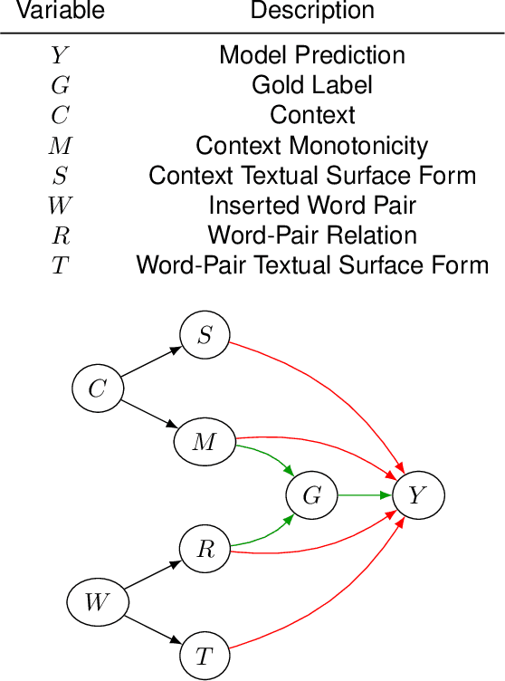 Figure 3 for Estimating the Causal Effects of Natural Logic Features in Transformer-Based NLI Models