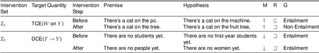 Figure 4 for Estimating the Causal Effects of Natural Logic Features in Transformer-Based NLI Models