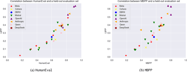 Figure 1 for On Leakage of Code Generation Evaluation Datasets