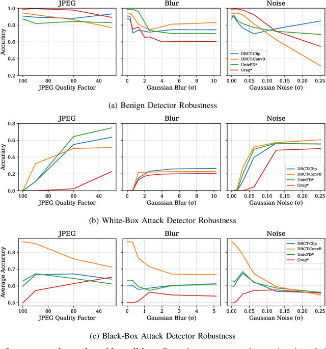 Figure 4 for Fake It Until You Break It: On the Adversarial Robustness of AI-generated Image Detectors