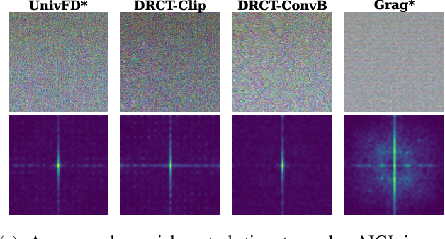 Figure 1 for Fake It Until You Break It: On the Adversarial Robustness of AI-generated Image Detectors