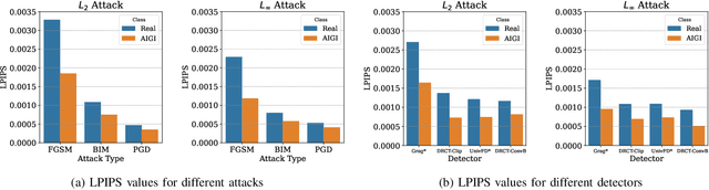 Figure 2 for Fake It Until You Break It: On the Adversarial Robustness of AI-generated Image Detectors