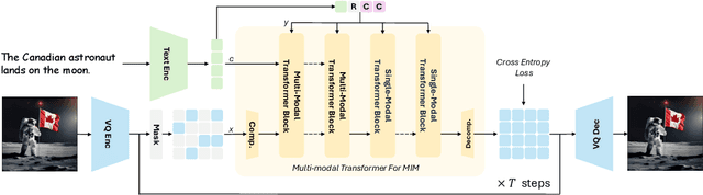 Figure 3 for Meissonic: Revitalizing Masked Generative Transformers for Efficient High-Resolution Text-to-Image Synthesis