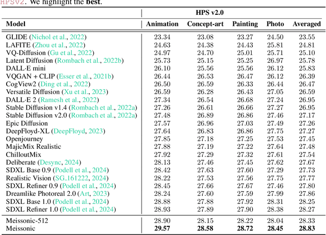 Figure 4 for Meissonic: Revitalizing Masked Generative Transformers for Efficient High-Resolution Text-to-Image Synthesis