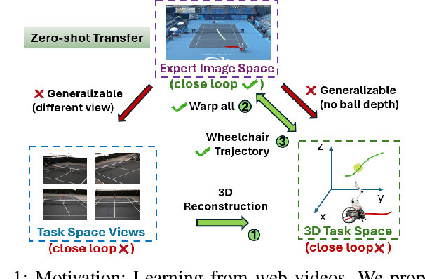 Figure 1 for Learning Wheelchair Tennis Navigation from Broadcast Videos with Domain Knowledge Transfer and Diffusion Motion Planning