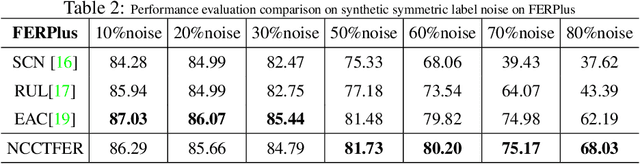 Figure 4 for Class adaptive threshold and negative class guided noisy annotation robust Facial Expression Recognition