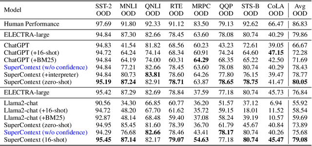 Figure 4 for Supervised Knowledge Makes Large Language Models Better In-context Learners