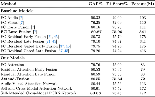 Figure 2 for Attend-Fusion: Efficient Audio-Visual Fusion for Video Classification