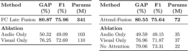 Figure 4 for Attend-Fusion: Efficient Audio-Visual Fusion for Video Classification