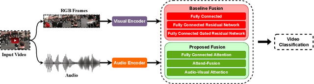 Figure 1 for Attend-Fusion: Efficient Audio-Visual Fusion for Video Classification