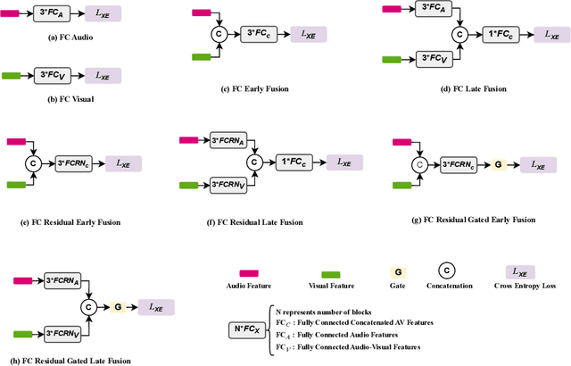 Figure 3 for Attend-Fusion: Efficient Audio-Visual Fusion for Video Classification