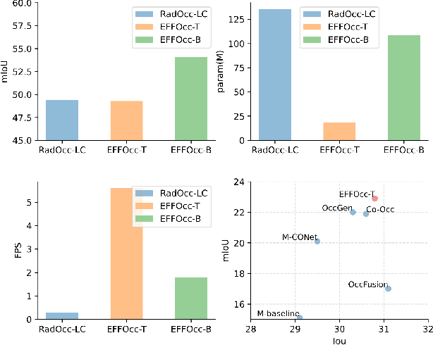 Figure 1 for EFFOcc: A Minimal Baseline for EFficient Fusion-based 3D Occupancy Network