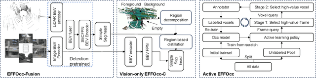 Figure 2 for EFFOcc: A Minimal Baseline for EFficient Fusion-based 3D Occupancy Network