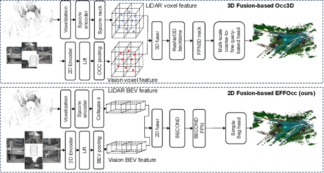 Figure 3 for EFFOcc: A Minimal Baseline for EFficient Fusion-based 3D Occupancy Network