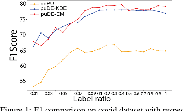 Figure 2 for Document Set Expansion with Positive-Unlabeled Learning: A Density Estimation-based Approach